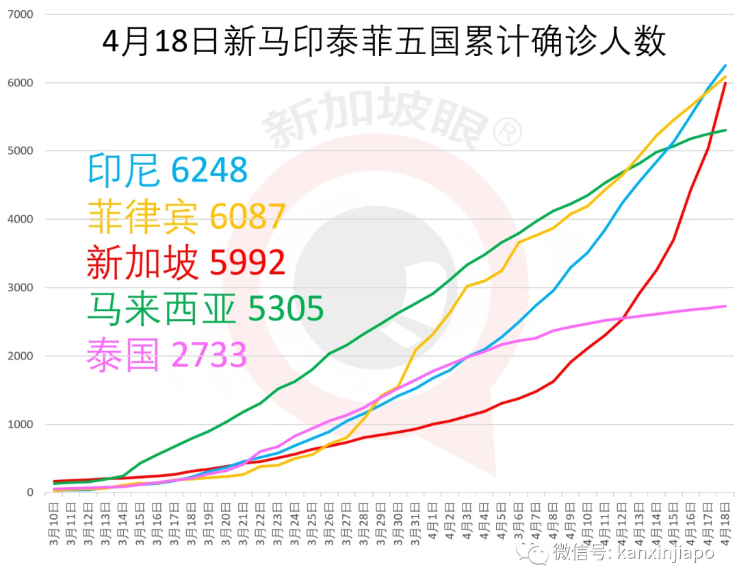 新增X例,累计X例|新加坡拐点未到,专家建议阻断措施延长2周