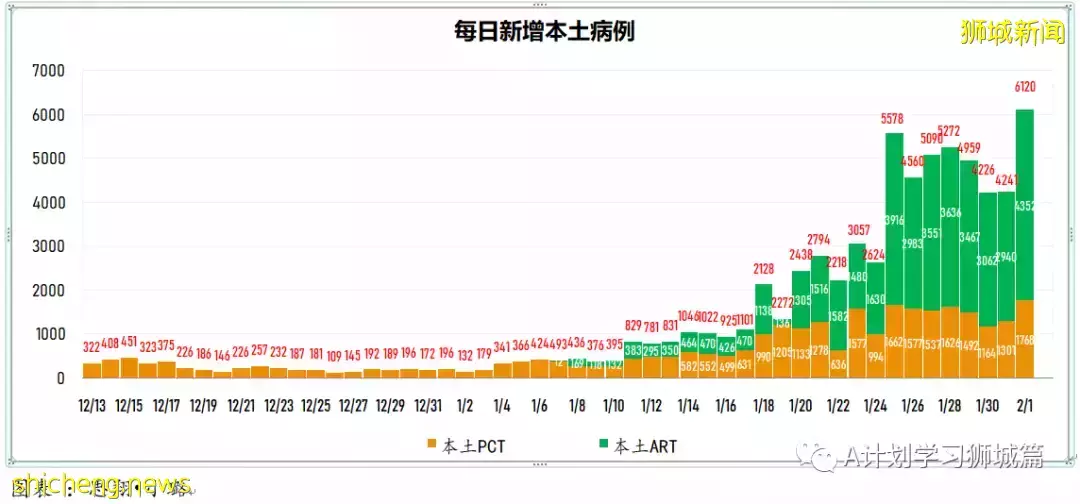 新加坡新增6264起,其中本土6210起;今天再添三起死亡病例