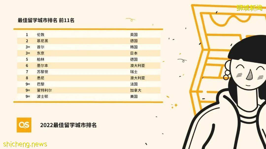 QS 2022最佳留學城市排名重磅發布,新加坡位列第17