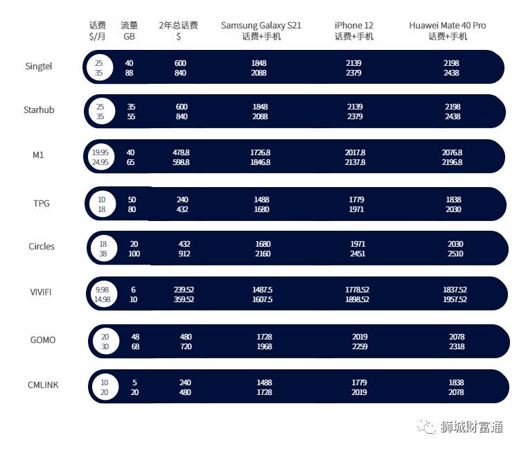 在新加坡怎樣選擇合約機最省錢