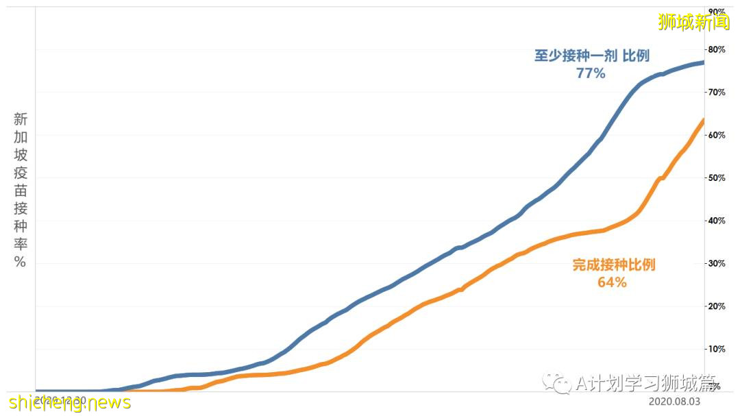 8月5日，新加坡疫情：新增98起，其中本土96起，輸入2起；一名58歲無基礎病女子因冠病並發症去世