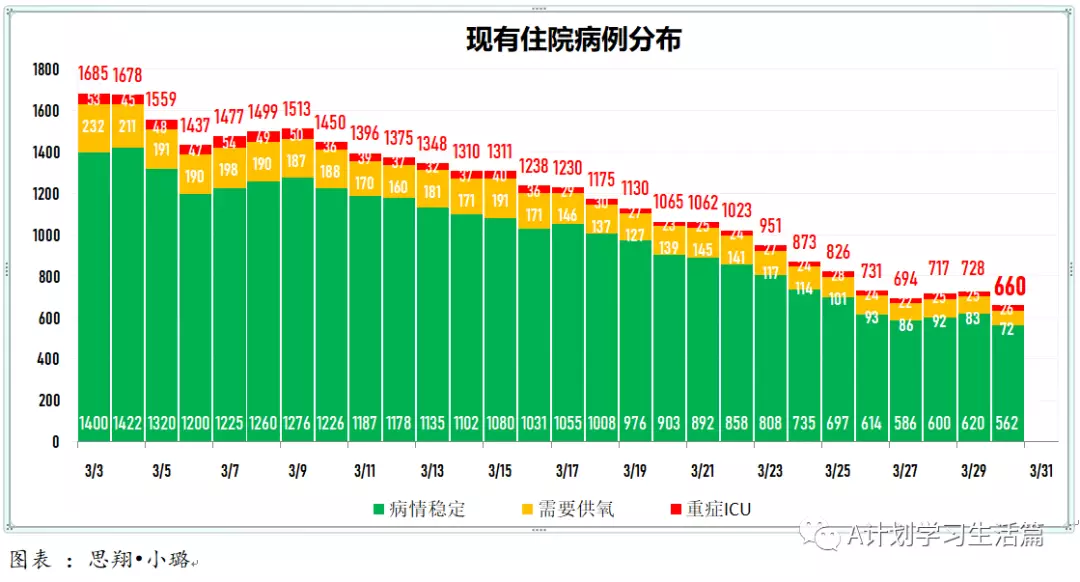 新增5605起，目前住院病患646人；​4月1日起，完成冠病疫苗接種的短期訪客入境新加坡，無須購買旅遊險