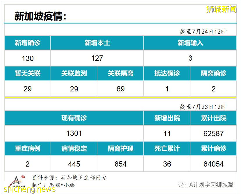 7月24日，新加坡疫情：新增130起，其中本土127起，输入3起；安德逊小学一名小五生和国大一名研究生确诊