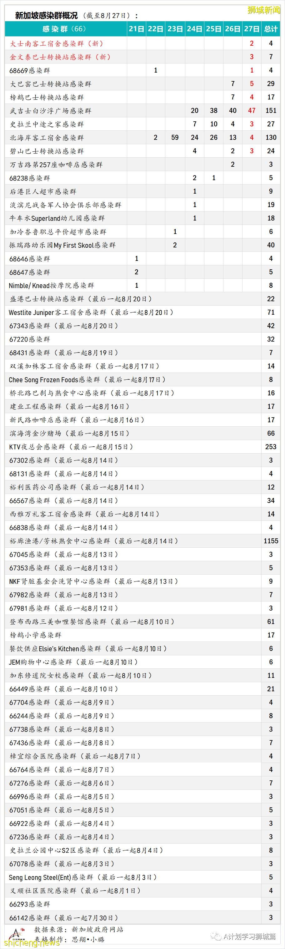 8月28日，新加坡疫情：新增121起，其中本土113起，輸入8起；25起與白沙浮廣場感染群有關