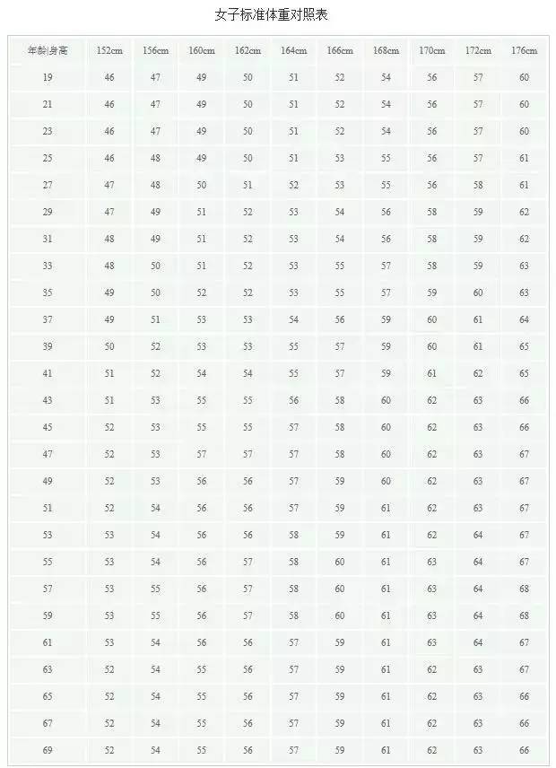 男女标准体重对照表——你符合标准吗？