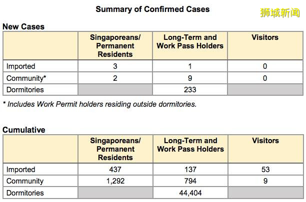 確診病患最新去過這10個地方；總理夫人：我們不能前功盡棄