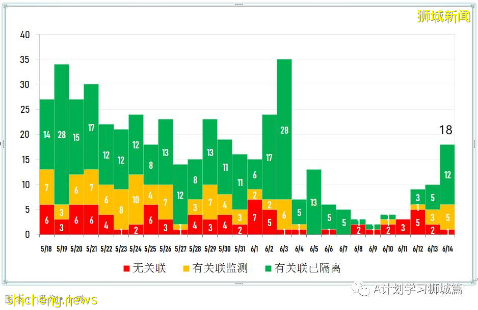 6月15日，新加坡疫情：新增14起，全是社區感染病例；全球疫苗接種超21億8千萬劑，中國超9億劑