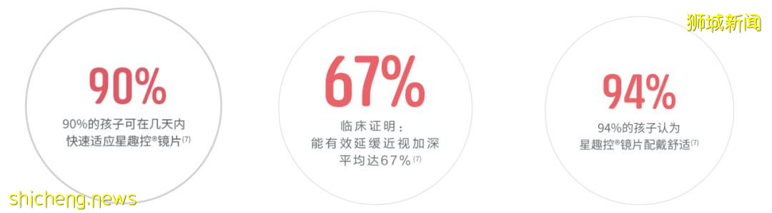 喜大普奔！防控孩子近視的“黑科技”鏡片，終于來新加坡啦