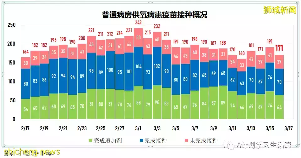 新增10713起，目前住院病患1230人；冠病康複兒童只需接種一劑疫苗就算完成接種