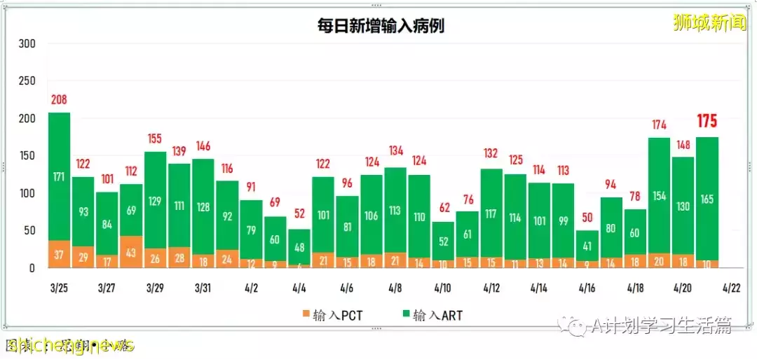 新增3025起，住院共245人；4月26日起新加坡疫情警戒级别下调到黄色，并大幅放宽一系列防疫措施