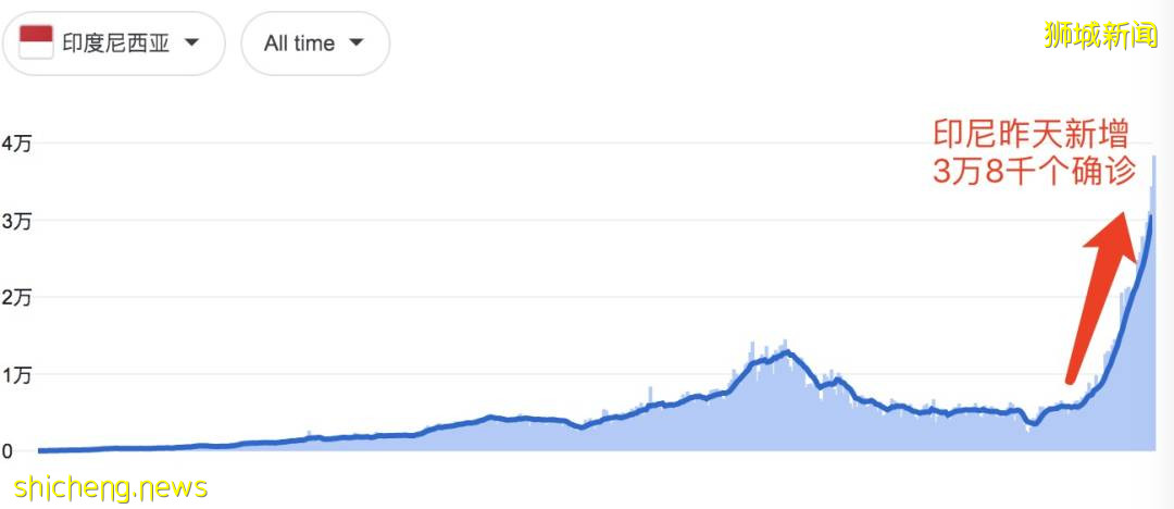 印尼淪陷!日增近4萬例、上千人死亡!警察扮鬼、民衆搶牛奶,新加坡送救援物資