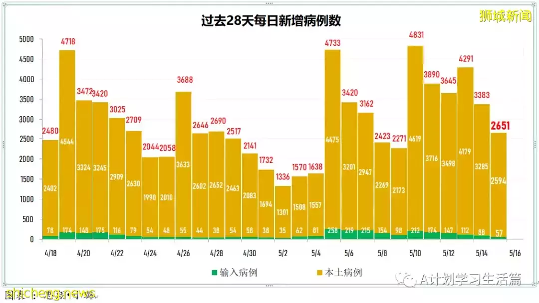 新增2123起，3人去世；新加坡出現兩起奧密克戎BA.4和一起BA.5社區病例