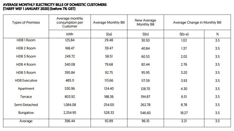 ​新加坡电费涨价，突破5年新高！