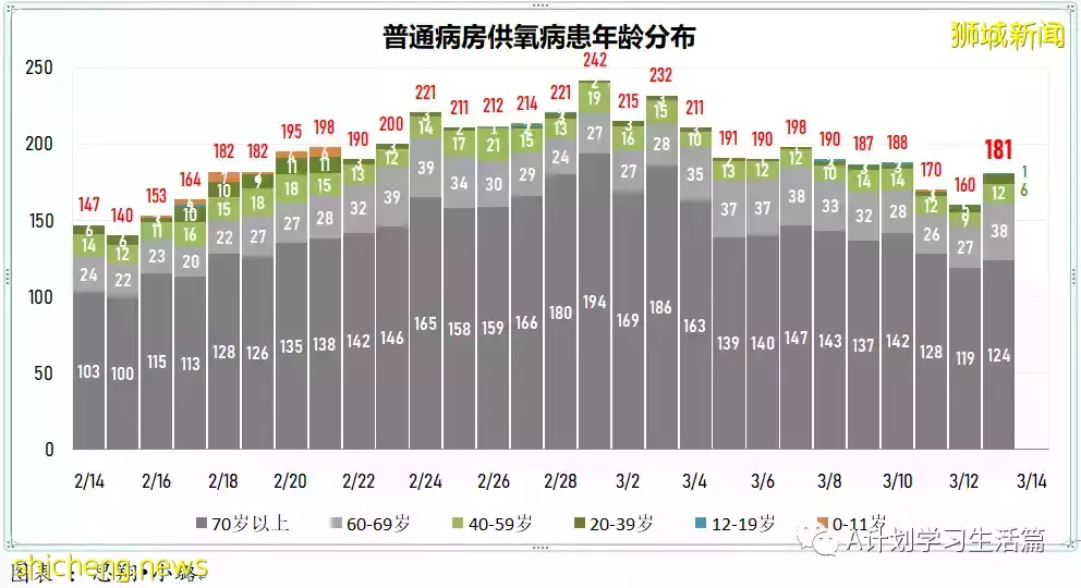 新增繼續減少至9042起,目前住院病患1310人;新加坡病疫情期間整體死亡人數減少