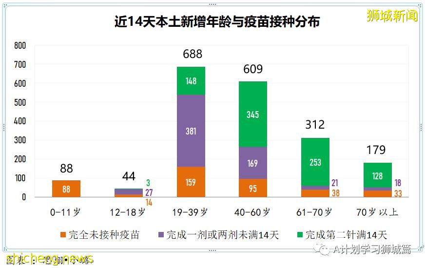 8月1日，新加坡疫情：新增121起，其中本土113起，輸入8起；又有三名學生確診
