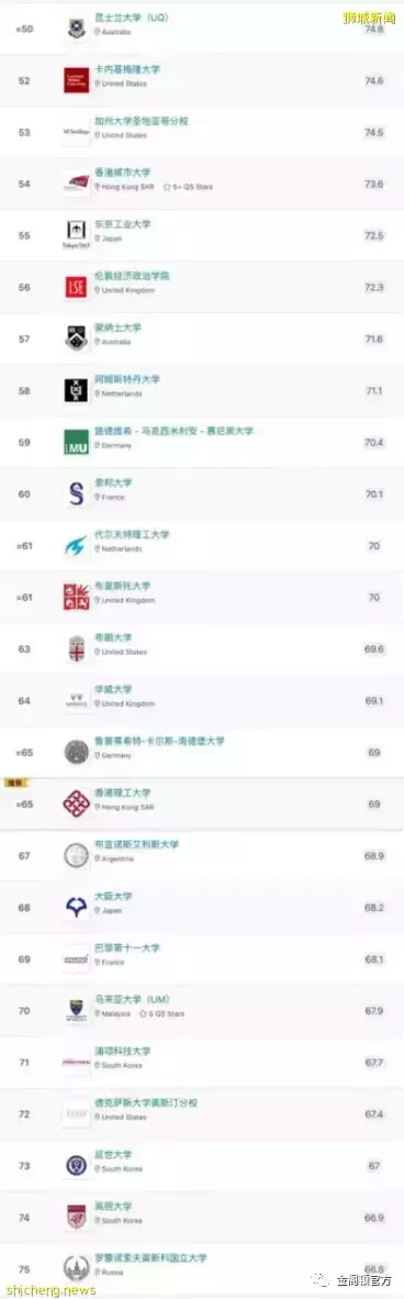 2023世界大學排名出爐!新加坡國立大學蟬聯亞洲第一,超越清華北大