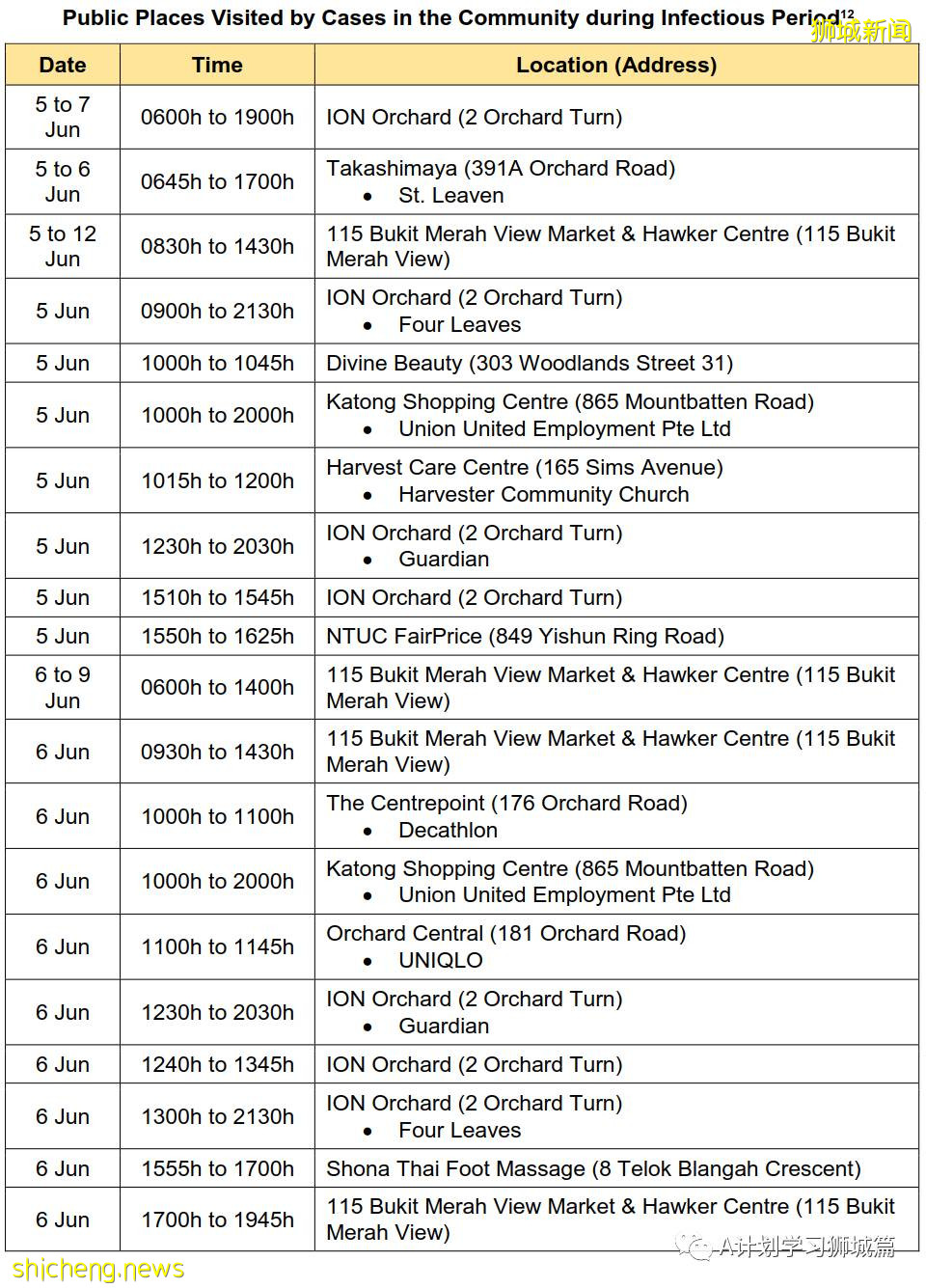 6月20日,新加坡疫情:新增11起,其中社區9起,輸入2起;紅山景八座組屋所有居民強制檢測