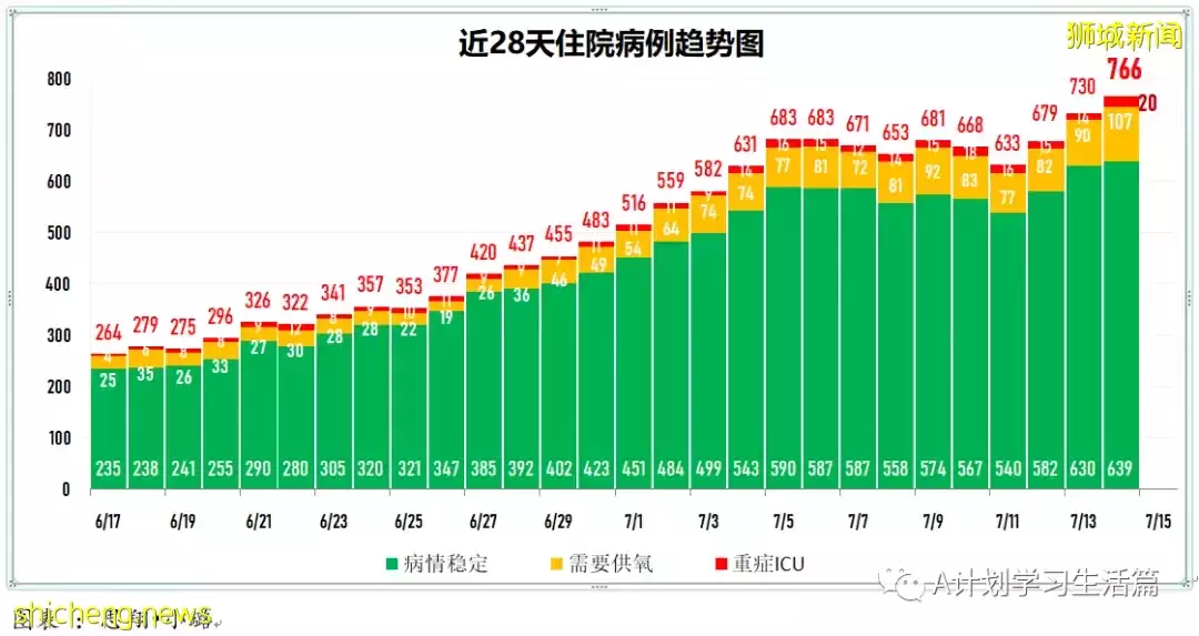 新增10526起，3人去世；新加坡出现首名本地公民确诊猴痘