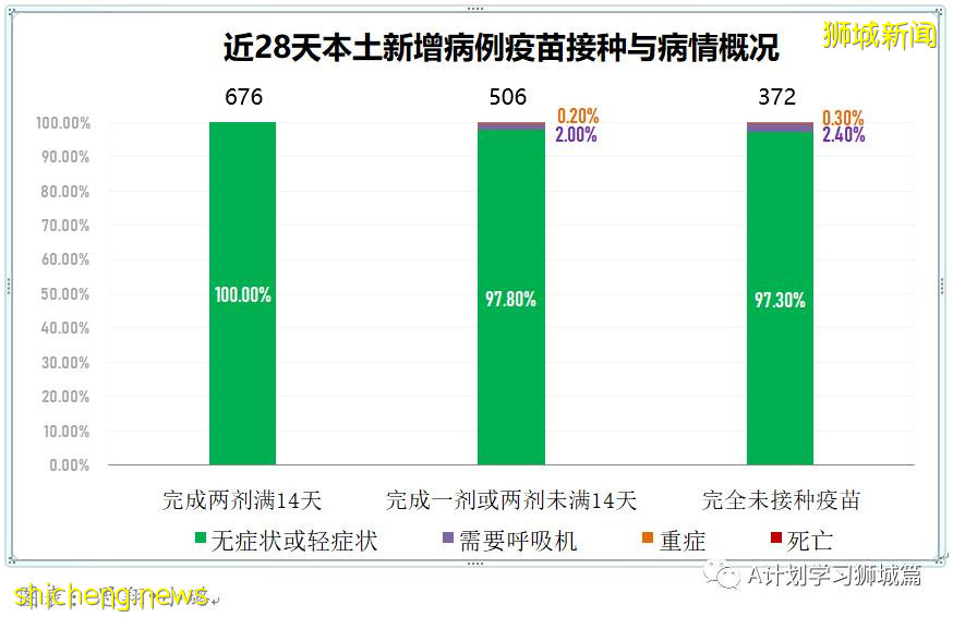 7月27日，新加坡疫情：新增139起，其中本土136起，輸入3起；再五所學校出現確診病例