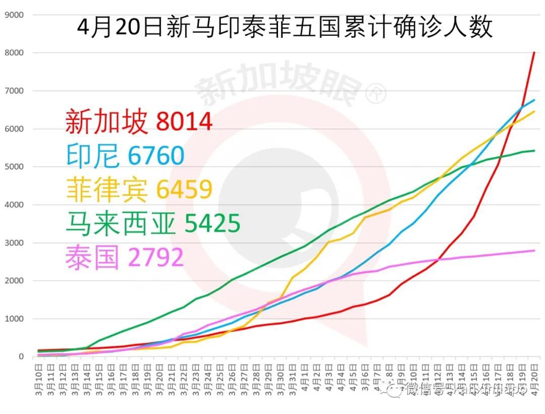 新增X例，累计8XXX | 依赖进口的新加坡会被断粮吗？