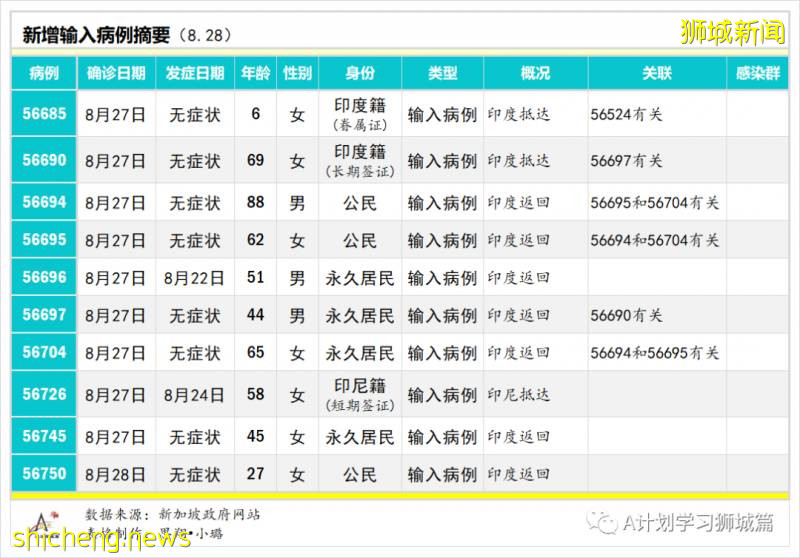 8月29日，新加坡疫情：新增51起，其中社區1起，輸入3起 ；新增出院198起