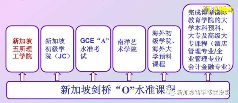 【留學+移民資訊】留學新加坡不僅可以享受中西合璧的教育也可以拿到新加坡綠卡，您知道嗎