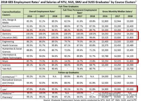 2020年新加坡畢業生起薪新鮮出爐！哪個行業受到疫情影響最小