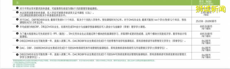 新加坡頂尖私立院校 SIM全球教育