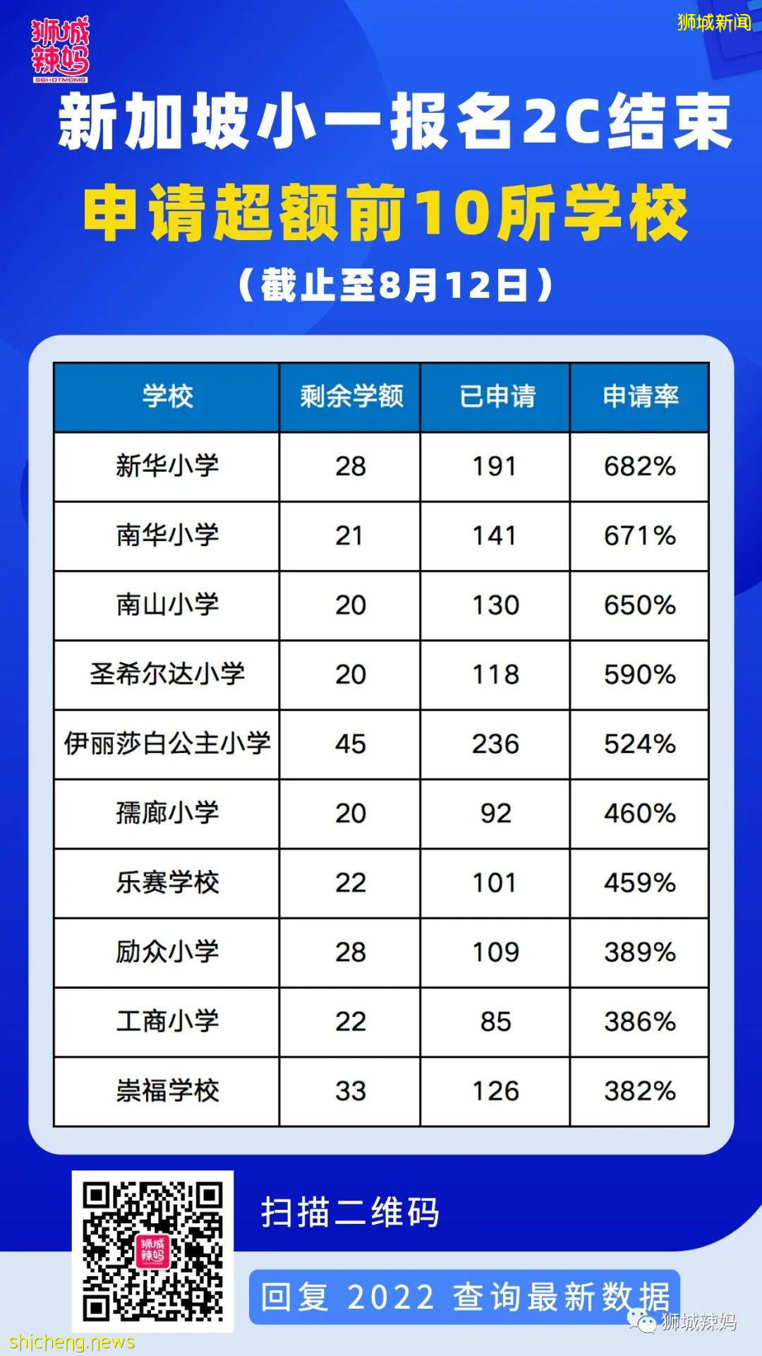 小一報名最激烈的階段！91所學校已滿，新加坡最火小學是這些