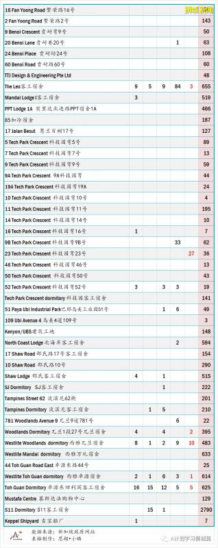 今日疫情【新加坡】：新增病例188起，其中社區病例10起，累計4萬4310起，新增出院511起