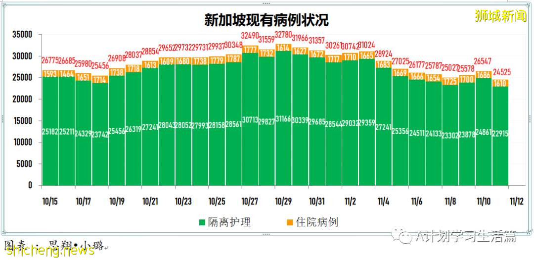 11月11日，新加坡新增2396起，其中社區2243起，宿舍客工136起，輸入17起；8人因冠病並發症去世