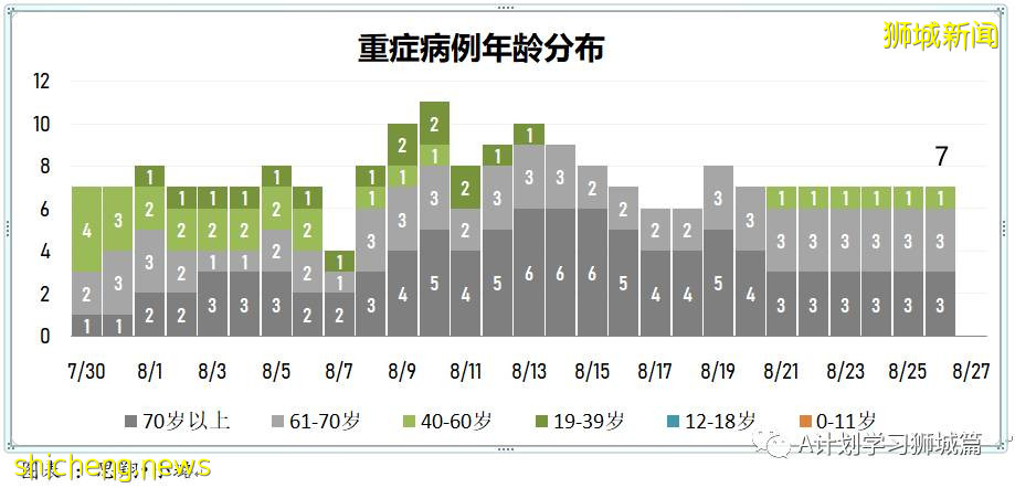 8月27日，新加坡疫情：新增122起，其中本土120起，輸入2起；47起與白沙浮廣場感染群有關