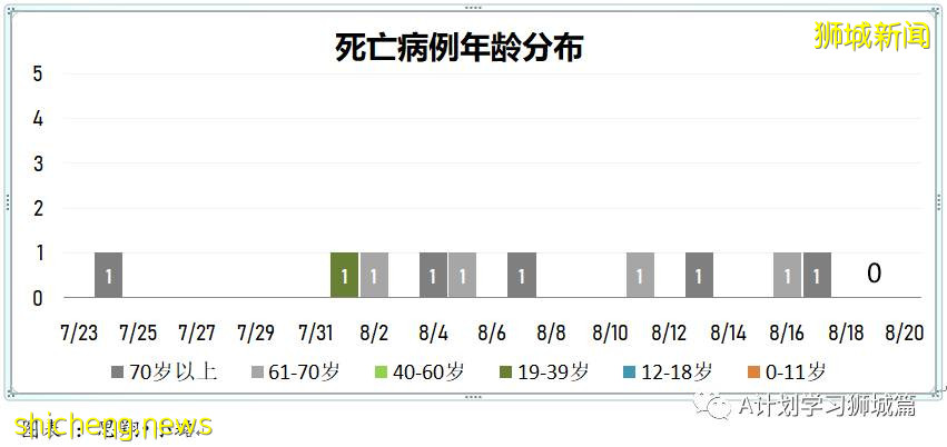 8月20日，新加坡疫情：新增40起，其中本土36起，輸入4起；77%的國人已經完成疫苗接種