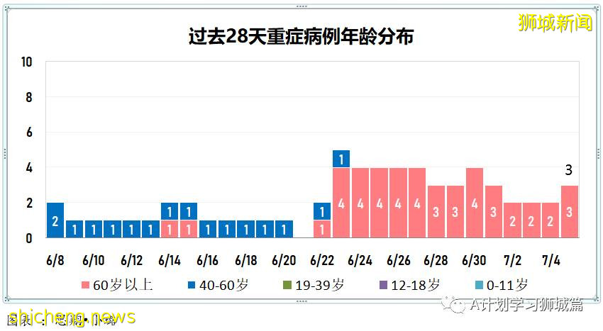 7月6日,新加坡疫情:新增10起,其中社區2起,輸入8起;目前新加坡共1萬7296人接種首劑科興疫苗