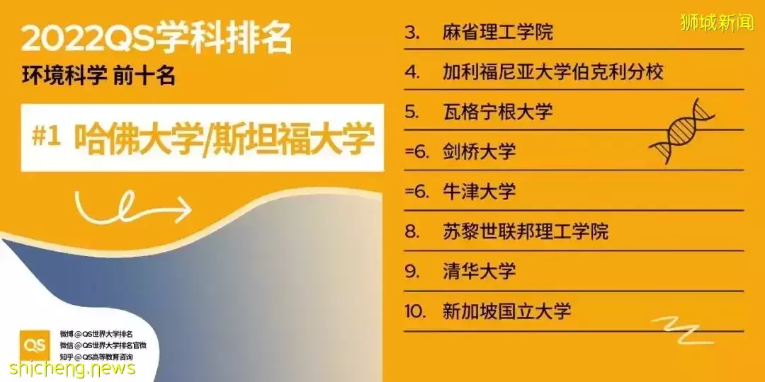 2022QS世界大學學科排名發布！亞洲大學中新加坡國立大學表現出色