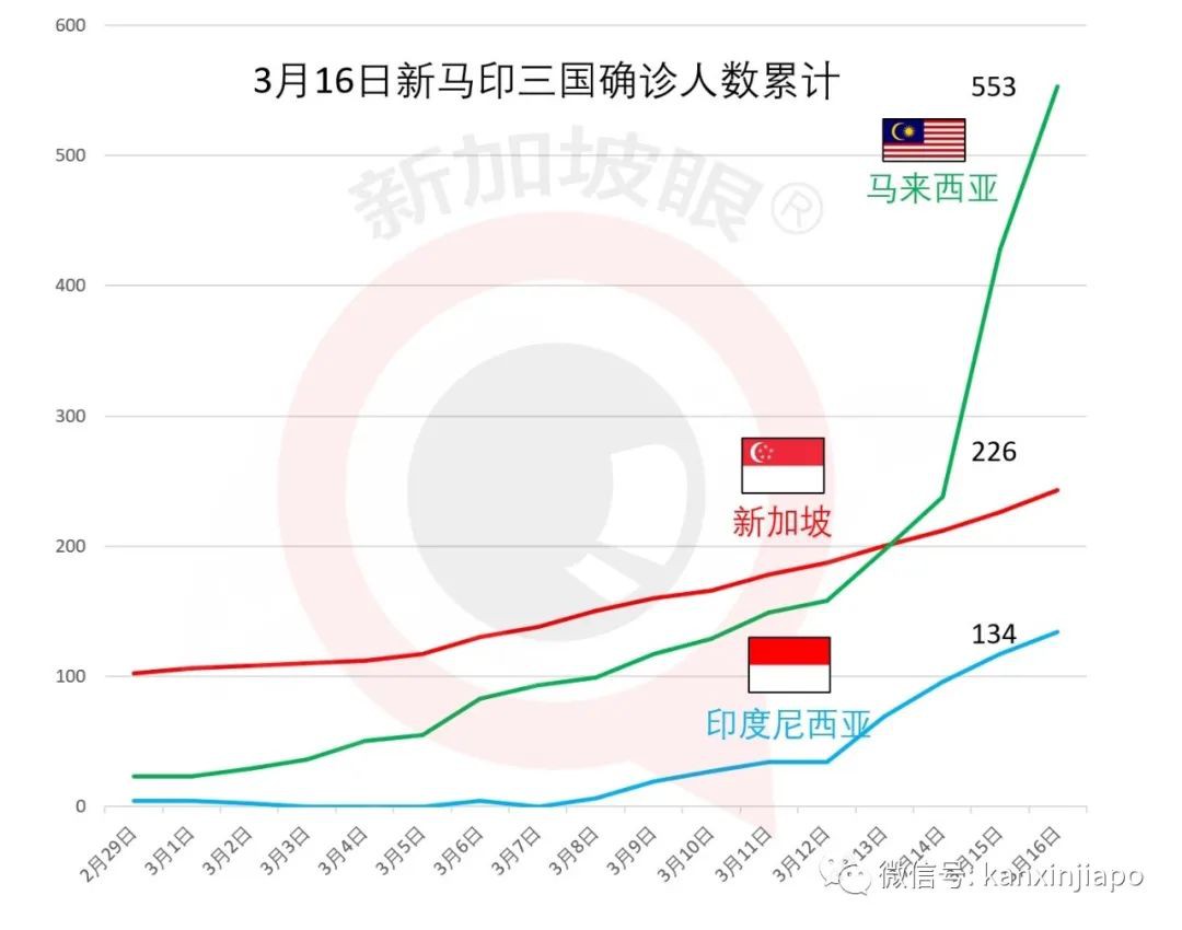 今日17例创新高,累计243 | 新加坡公开评论英国、瑞士等国“弃疗”!