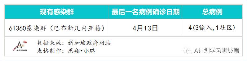 4月16日，新加坡疫情：新增34起，其中社區2起，輸入32起；新航和酷航本月起不載過境旅客到香港