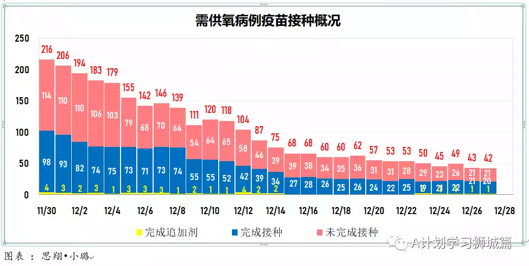 新增280起;12月27日起,新加坡奧密克戎冠病病例處理方式與其他冠病病例一致