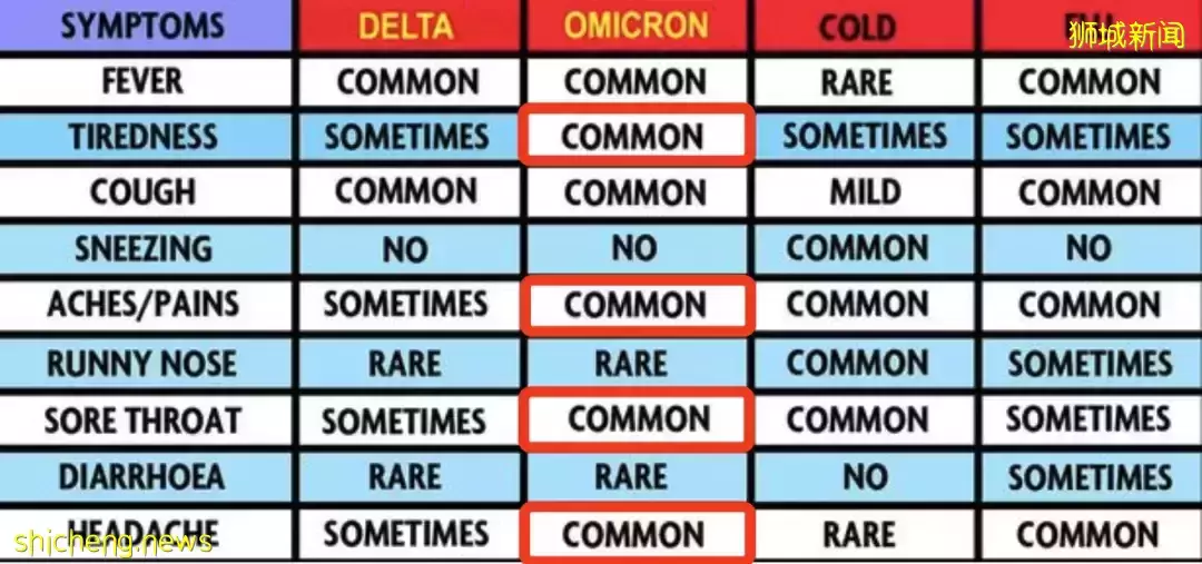 16例奥秘克戎!新加坡发布新政:所有疫苗打三针才算接种、新马VTL调整、居家办公变化