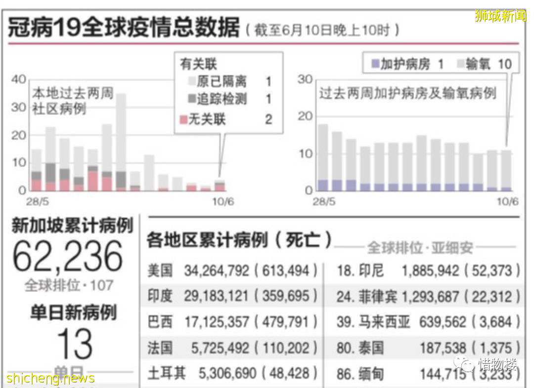 新加坡防疫,逐漸調整爲只關注重症