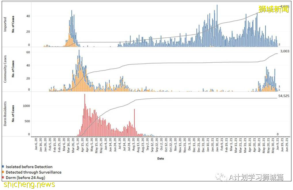 6月10日，新加坡疫情：新增13起，其中社區4起，輸入9起；逾5萬名學生已接種第一劑疫苗