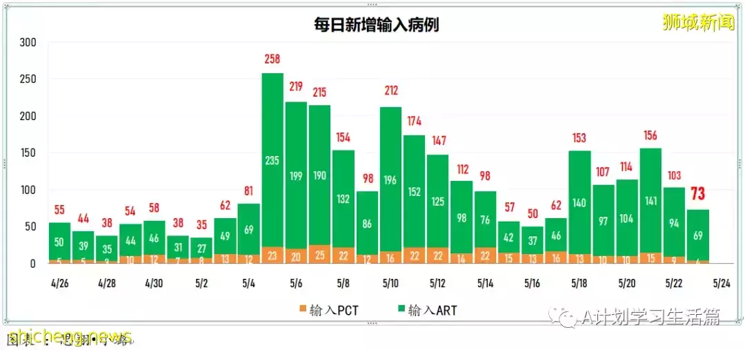新加坡冠病病例翻倍飙升報5727起，有一人去世