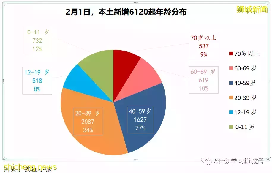 新加坡新增6264起,其中本土6210起;今天再添三起死亡病例