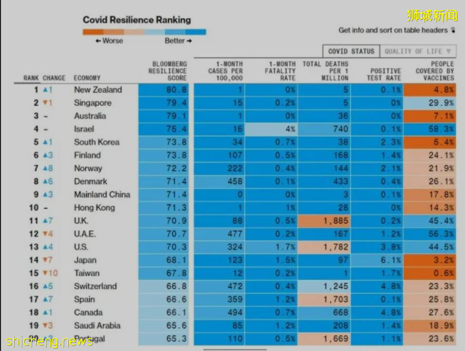 4名清潔工確診；新加坡跌出“全球防疫韌性排行榜”首位，前十沒中國大陸
