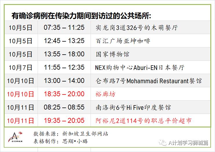 10月20日，新加坡疫情：新增6起，無新增社區病例，宿舍客工2起，輸入4起
