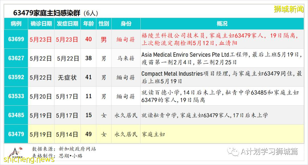 5月26日,新加坡疫情:新增26起,其中社区23起,宿舍客工1起,输入2起;新加坡疫苗已接种超372剂,161万多人完成两剂接种