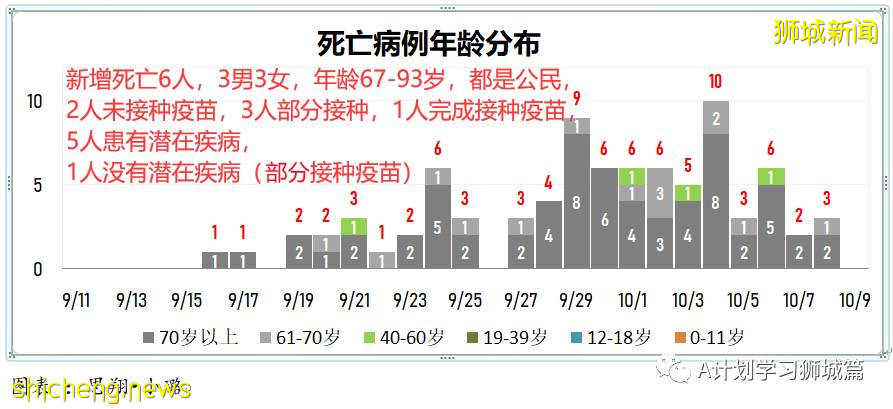 10月9日，新加坡新增3703起，其中社區2868起，宿舍客工832起，輸入3起，11人因冠病並發症逝世