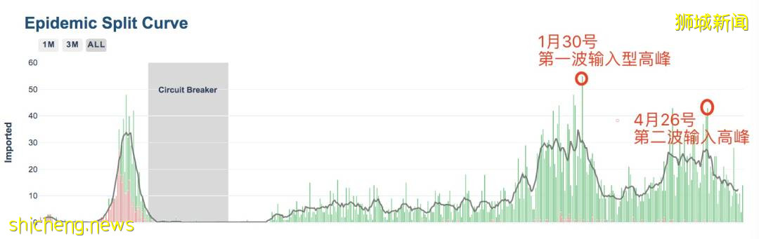 深度解析！新加坡5月社區病例暴增300多例，75例無源頭！最大漏洞竟是這裏