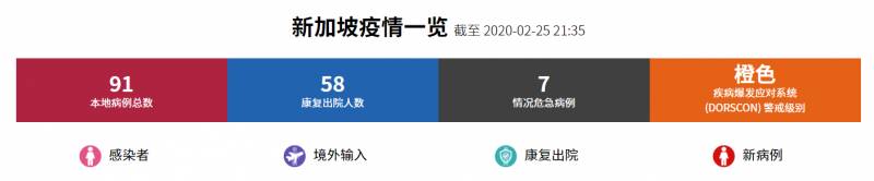 确诊91例，新加坡与马来西亚合作加强防疫工作