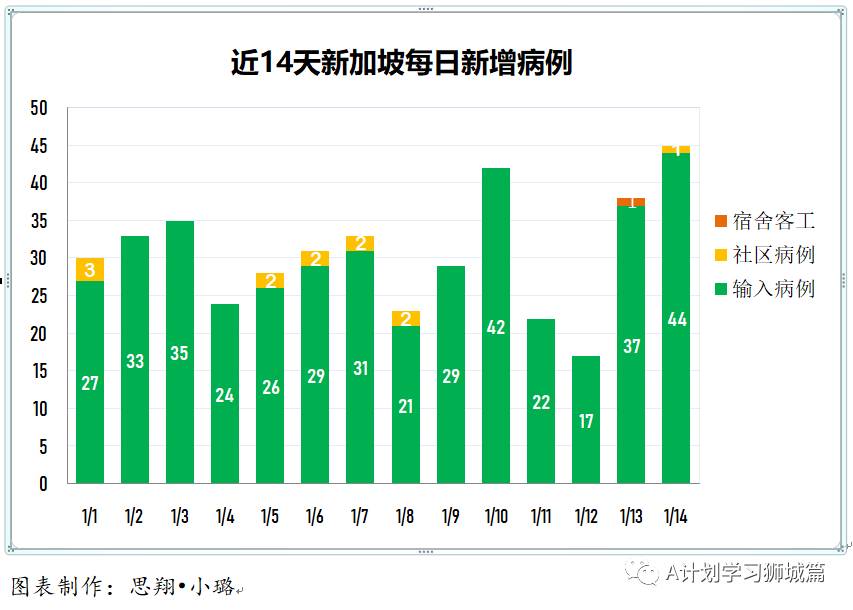 1月15日，新加坡疫情：新增30，其中社區1起，輸入29起